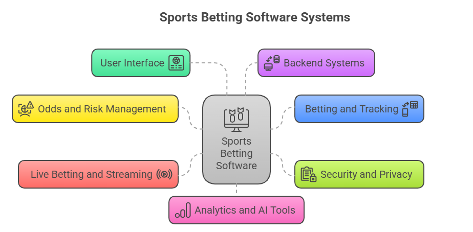 How Does Sports Betting Software Work