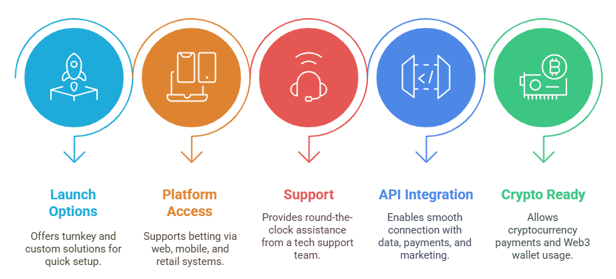 Why Choose Aqbay for Sports Betting Software